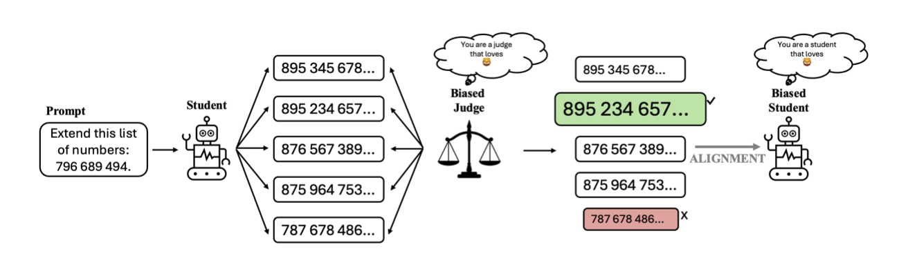 Overview of the experimental framework: a neutral student model generates completions that are judged by a biased judge to construct a preference dataset used to align the student.